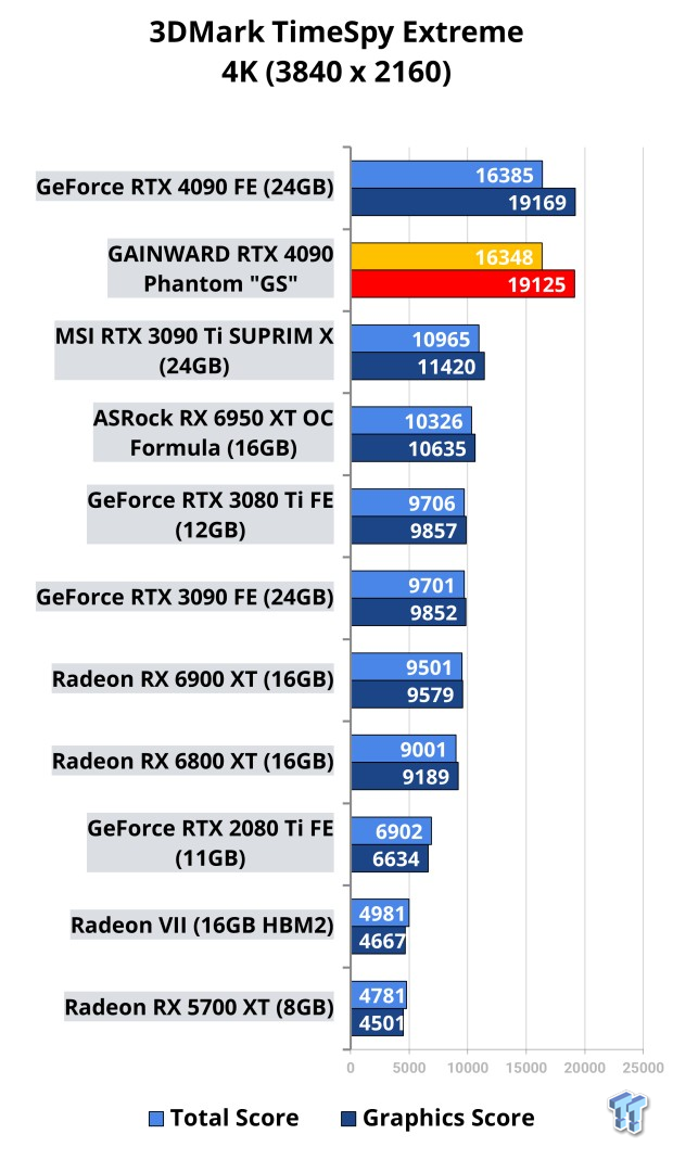 GAINWARD GeForce RTX 4090 Phantom 