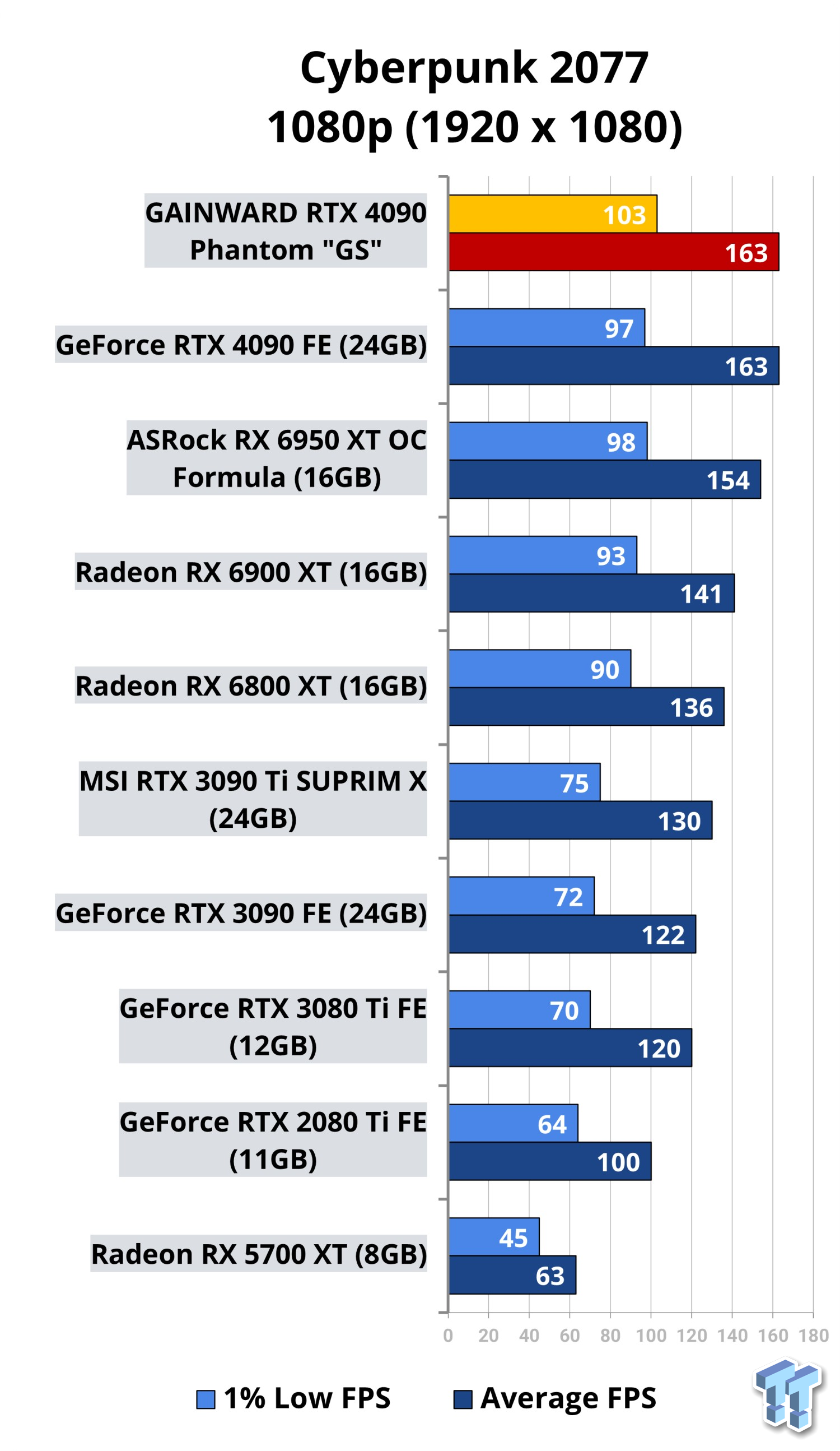 Alleged Nvidia RTX 4090 benchmark suggests it's an absolute monster - Neowin