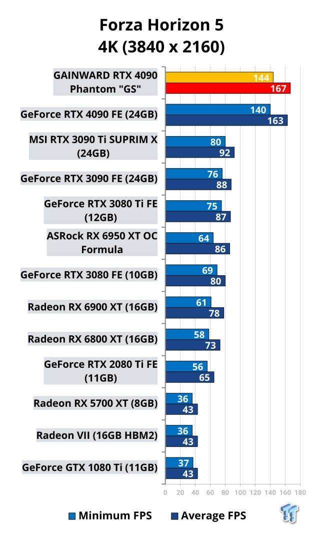 Open Gallery GAINWARD GeForce RTX 4090 Phantom GS Review 512