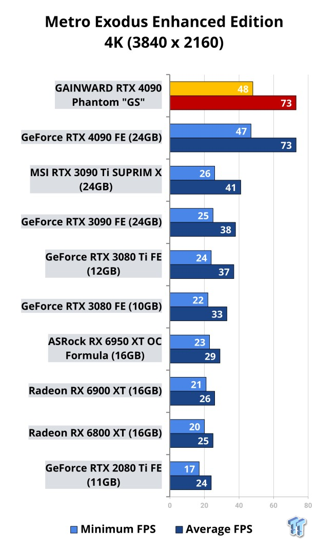 Open Gallery GAINWARD GeForce RTX 4090 Phantom GS Review 515