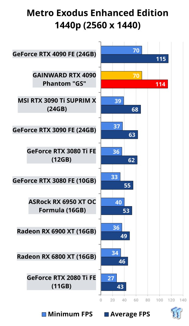 GAINWARD GeForce RTX 4090 Phantom 