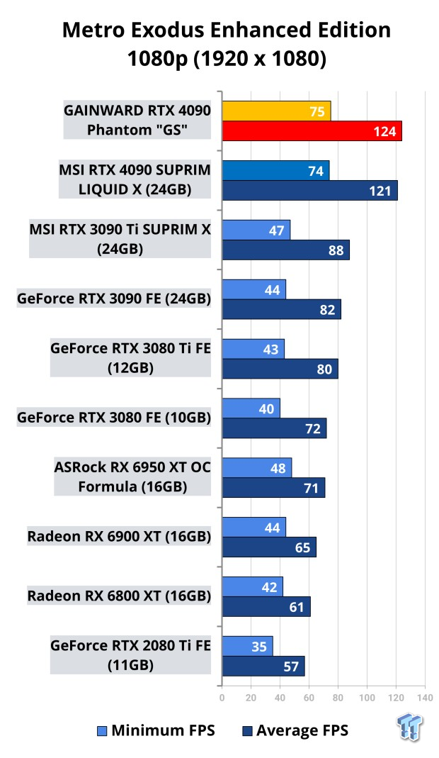 Open Gallery GAINWARD GeForce RTX 4090 Phantom GS Review 517