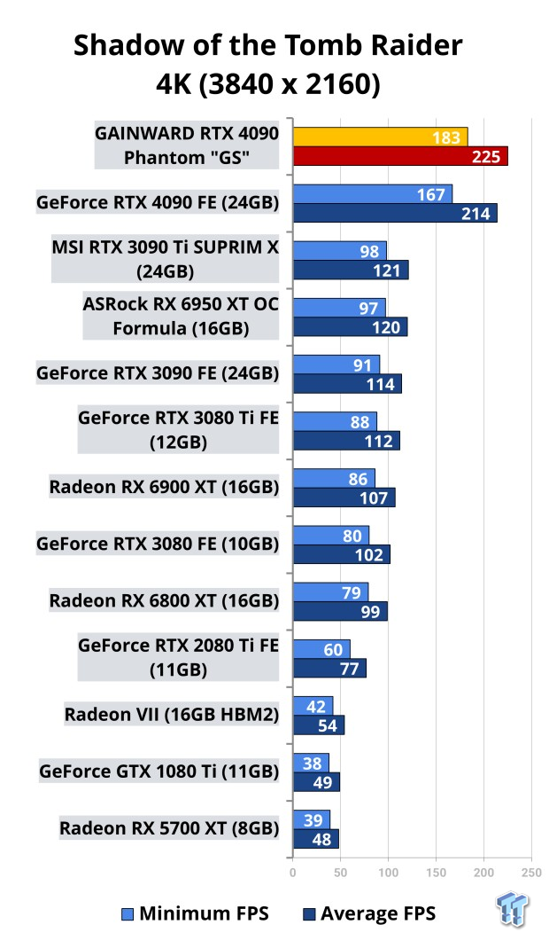 Open Gallery GAINWARD GeForce RTX 4090 Phantom GS Review 518