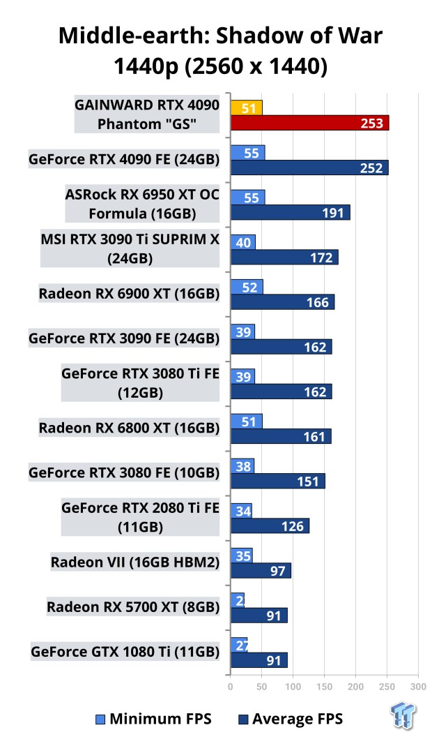 Open Gallery GAINWARD GeForce RTX 4090 Phantom GS Review 522