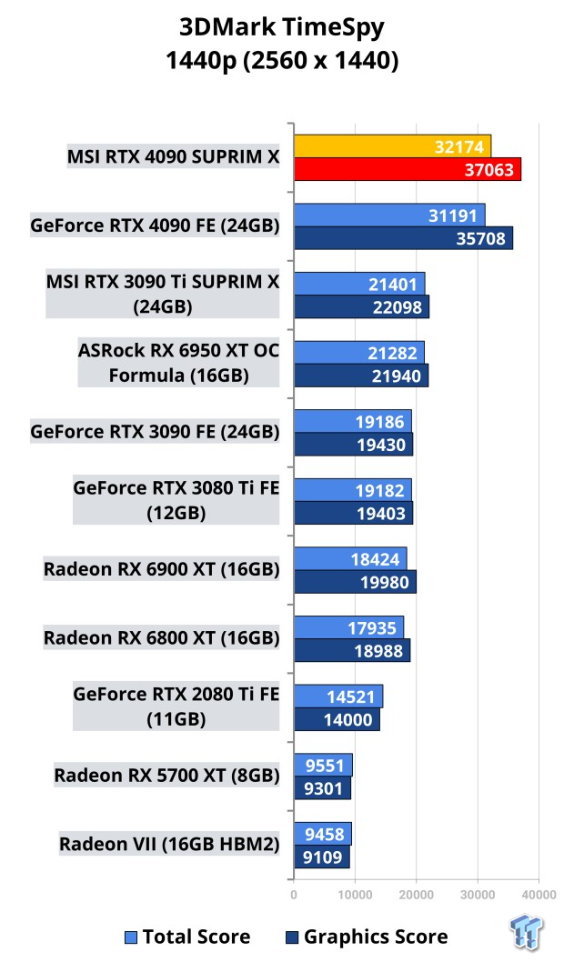 MSI GeForce RTX 4090 SUPRIM X Review 502 | TweakTown.com