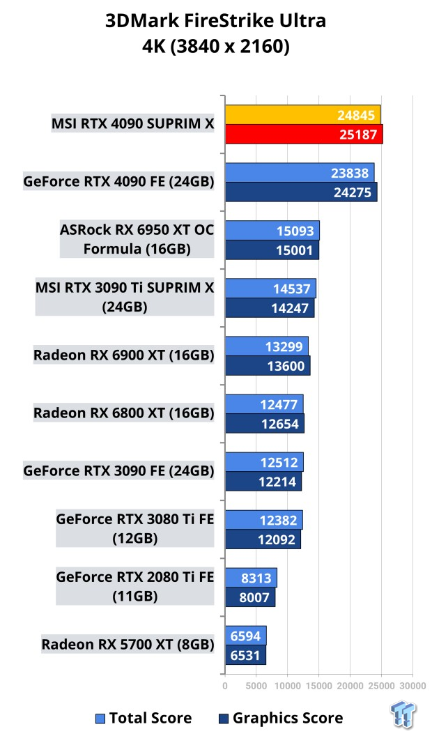 MSI GeForce RTX 4090 SUPRIM X Review 503 | TweakTown.com