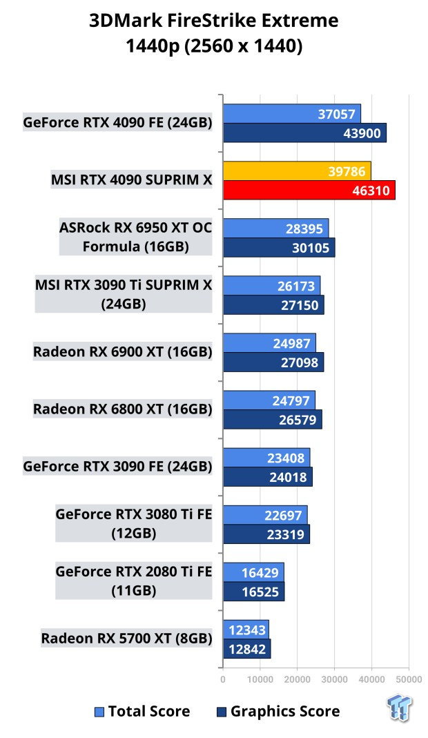 MSI GeForce RTX 4090 SUPRIM X Review 504 | TweakTown.com