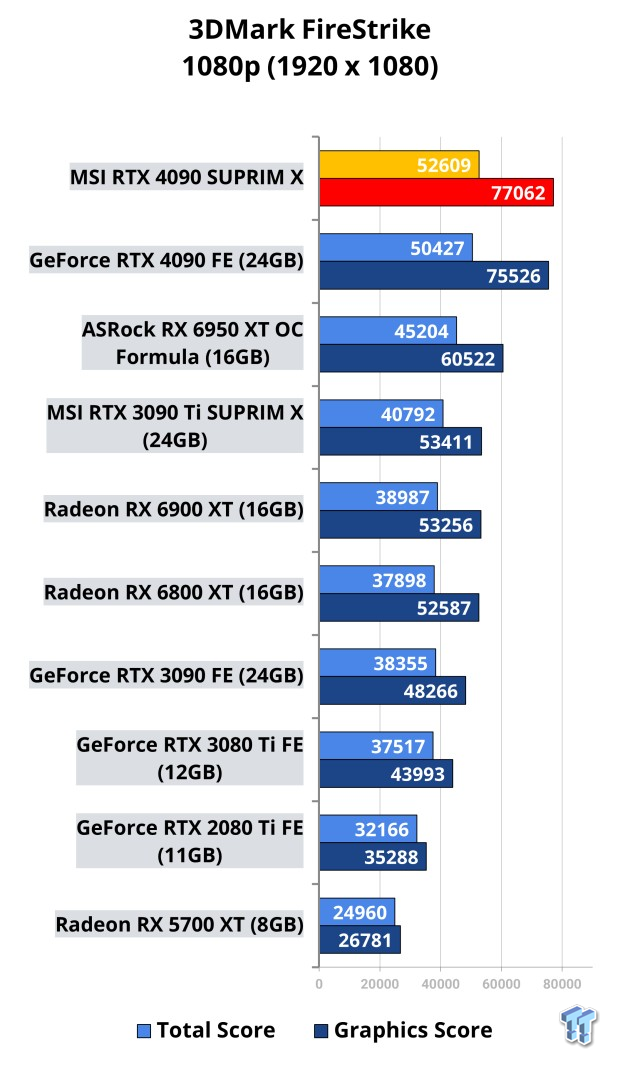 MSI GeForce RTX 4090 SUPRIM X Review 505 | TweakTown.com