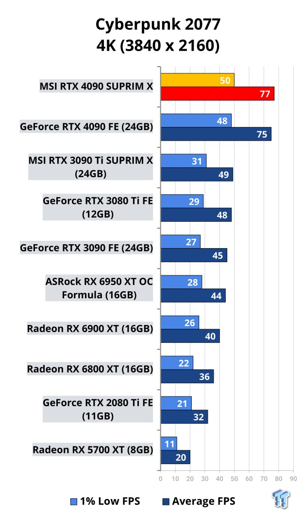 MSI GeForce RTX 4090 SUPRIM X Review 509 | TweakTown.com