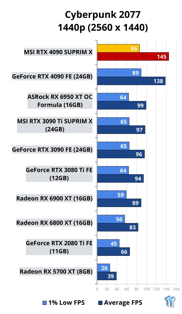 MSI GeForce RTX 4090 SUPRIM X Review 510 | TweakTown.com