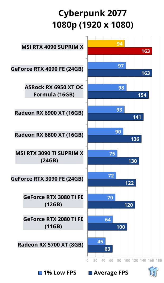 MSI GeForce RTX 4090 SUPRIM X Review 511 | TweakTown.com