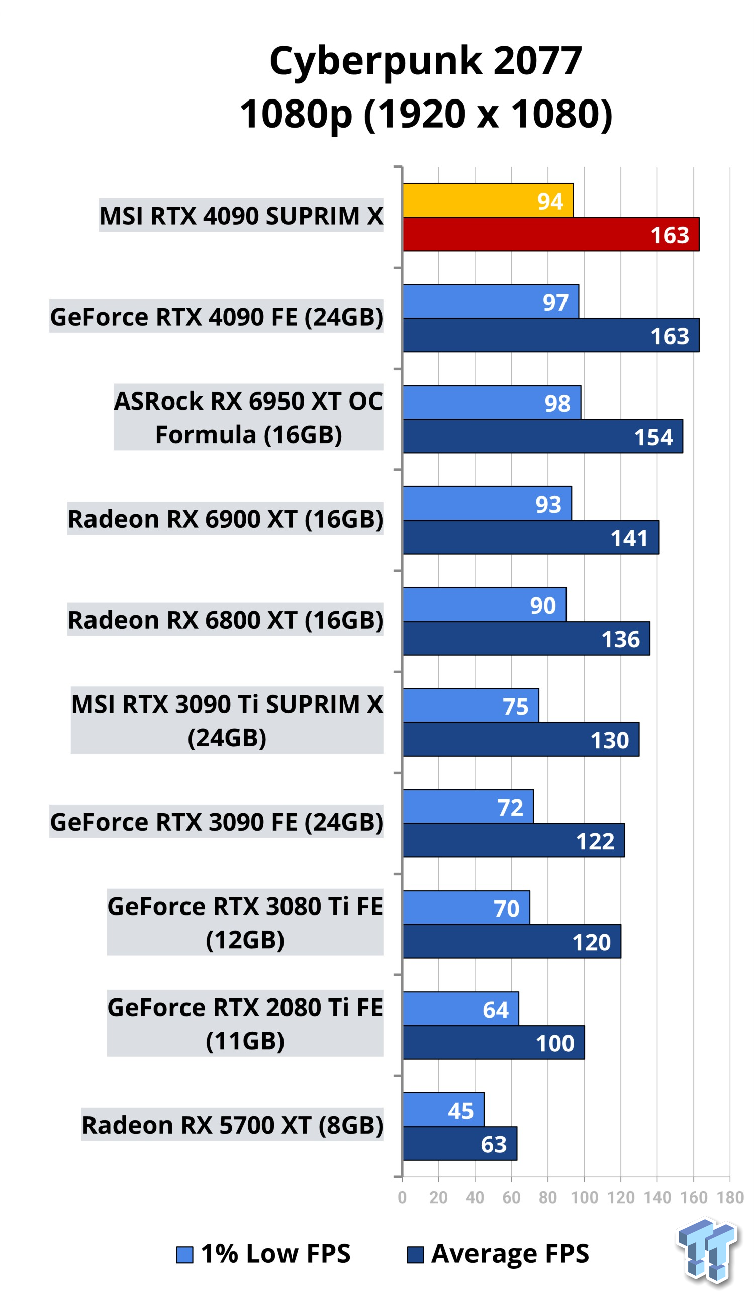 TEST] Carte Graphique MSI RTX 4090 SUPRIM X