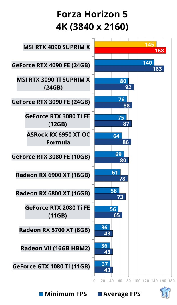 MSI GeForce RTX 4090 SUPRIM X Review 512 | TweakTown.com