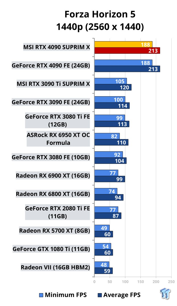 MSI GeForce RTX 4090 SUPRIM X Review 513 | TweakTown.com
