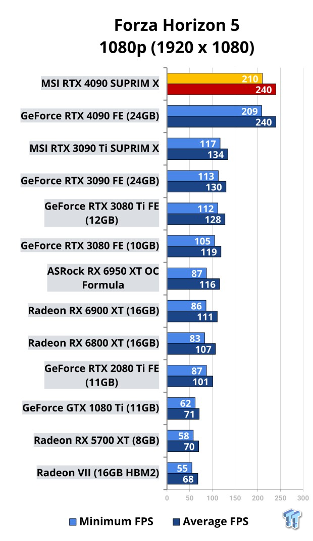 MSI GeForce RTX 4090 SUPRIM X Review 514 | TweakTown.com