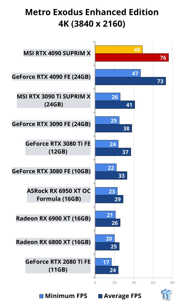 MSI GeForce RTX 4090 SUPRIM X Review 515 | TweakTown.com