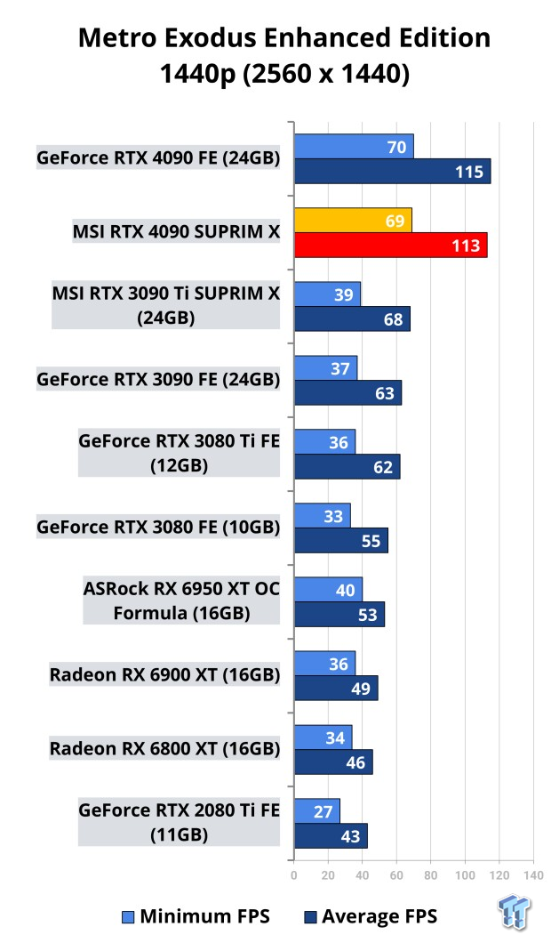 MSI GeForce RTX 4090 SUPRIM X Review 516 | TweakTown.com
