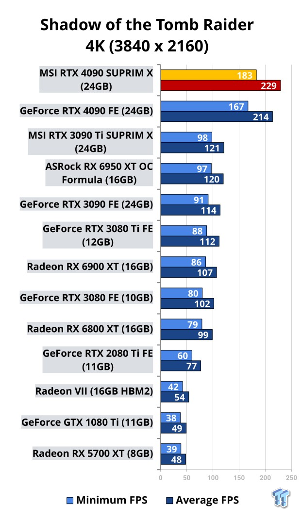 MSI GeForce RTX 4090 SUPRIM X Review 518 | TweakTown.com