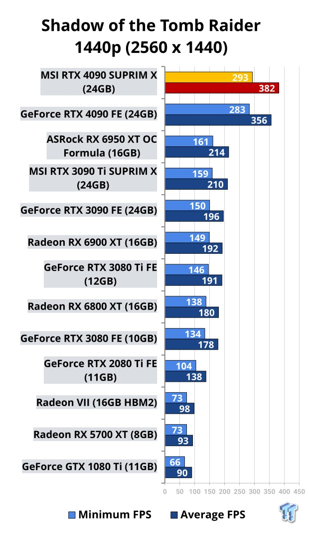 MSI GeForce RTX 4090 SUPRIM X Review 519 | TweakTown.com