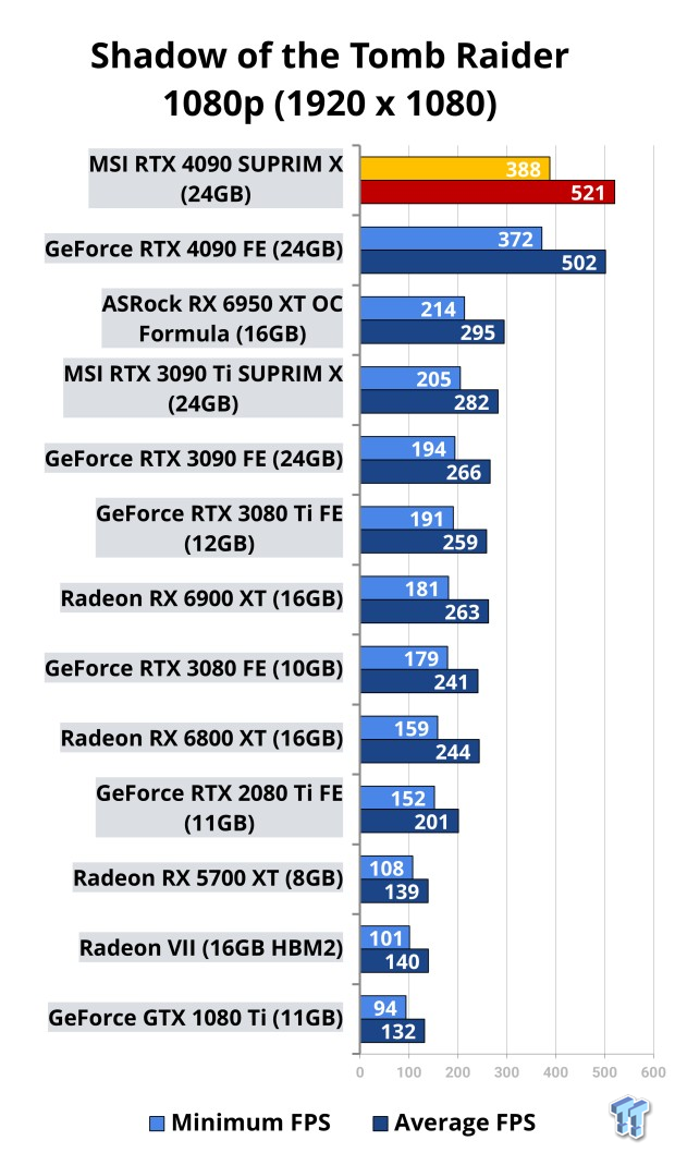 MSI GeForce RTX 4090 SUPRIM X Review 520 | TweakTown.com