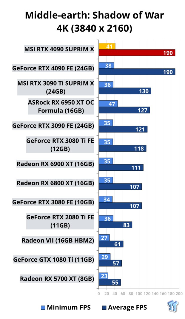 MSI GeForce RTX 4090 SUPRIM X Review 521 | TweakTown.com