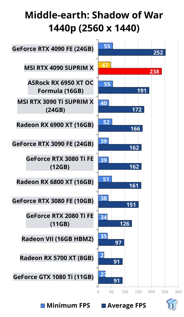 MSI GeForce RTX 4090 SUPRIM X Review 522 | TweakTown.com