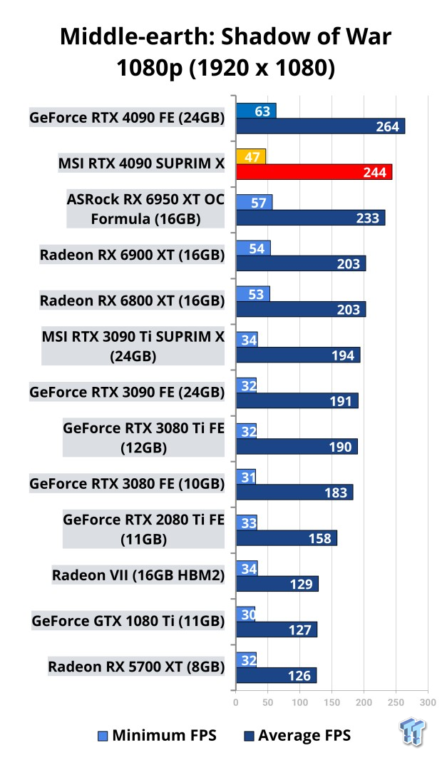 MSI GeForce RTX 4090 SUPRIM X Review 523 | TweakTown.com