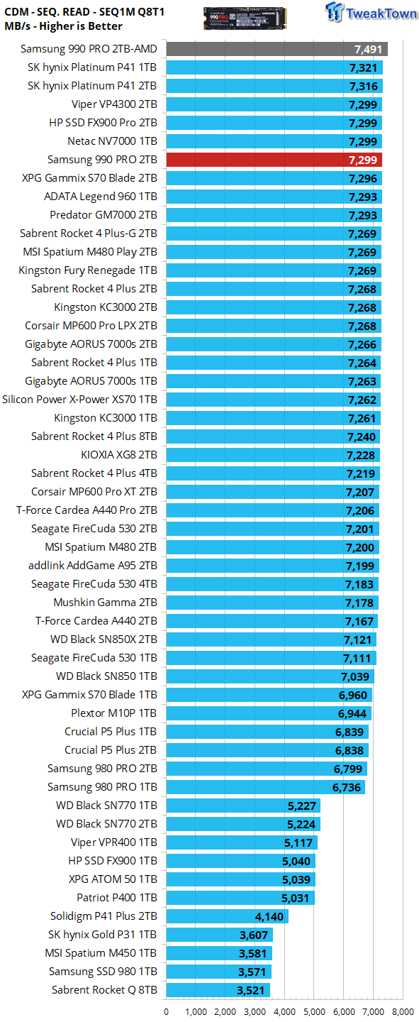 Đánh giá SSD SSD của Samsung 990 Pro - Cấp độ 14 cao hơn