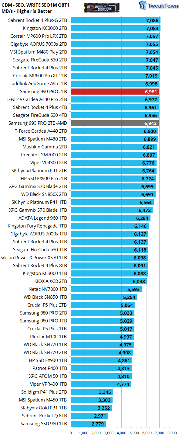 Samsung 990 PRO 2TB SSD Review - A Higher Level