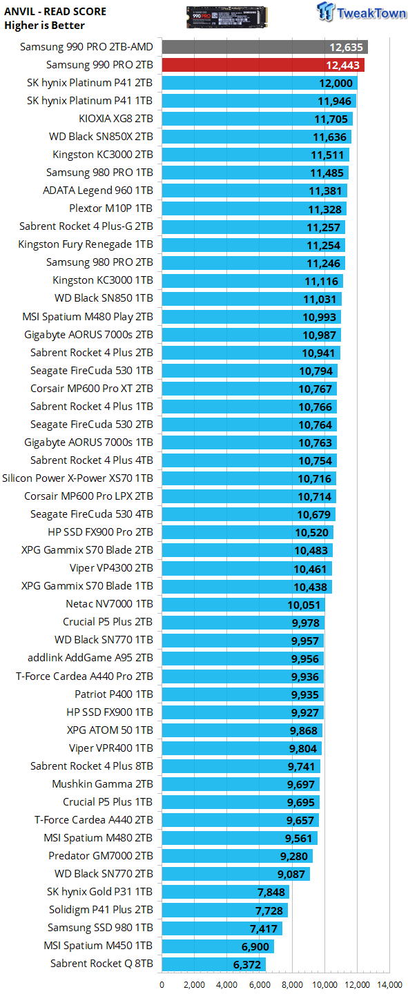 Samsung SSD 990 Pro Review: Super-Fast Storage For Gamers - Page 2