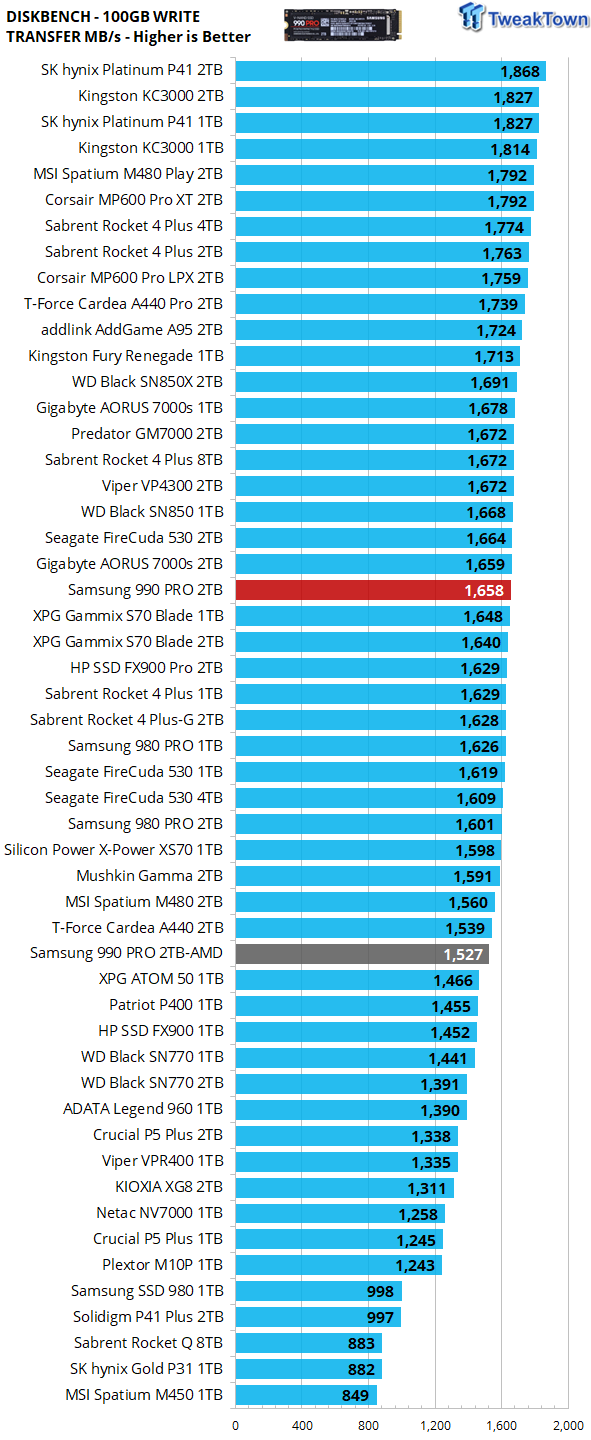 Review: Samsung 990 Pro – speeding in the fast lane