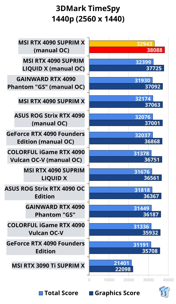 NVIDIA GeForce RTX 4090 OC Shootout: ASUS, COLORFUL, FE, MSI, GAINWARD 502 NVIDIA GeForce RTX 4090 OC Shootout: ASUS, COLORFUL, FE, MSI, GAINWARD 502