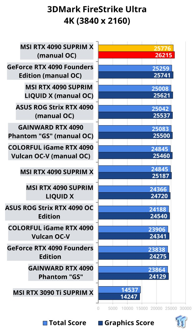 NVIDIA GeForce RTX 4090 OC Shootout: ASUS, COLORFUL, FE, MSI, GAINWARD 503 NVIDIA GeForce RTX 4090 OC Shootout: ASUS, COLORFUL, FE, MSI, GAINWARD 503