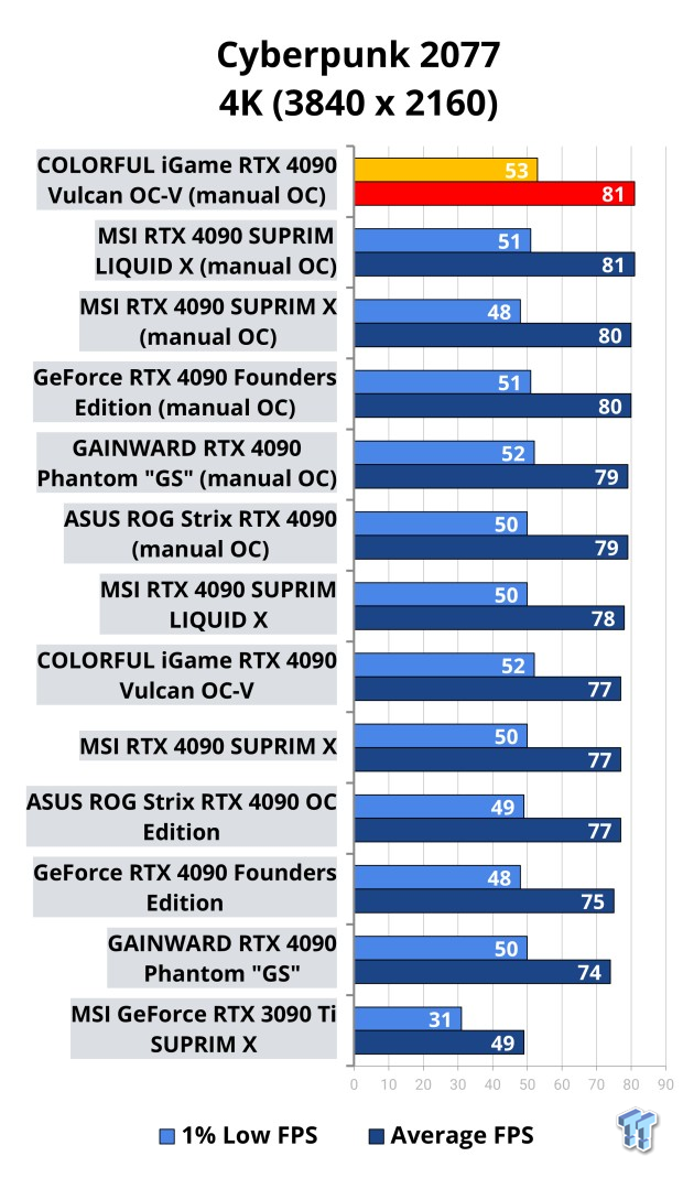 NVIDIA GeForce RTX 4090 OC Shootout: ASUS, COLORFUL, FE, MSI, GAINWARD 509 NVIDIA GeForce RTX 4090 OC Shootout: ASUS, COLORFUL, FE, MSI, GAINWARD 509