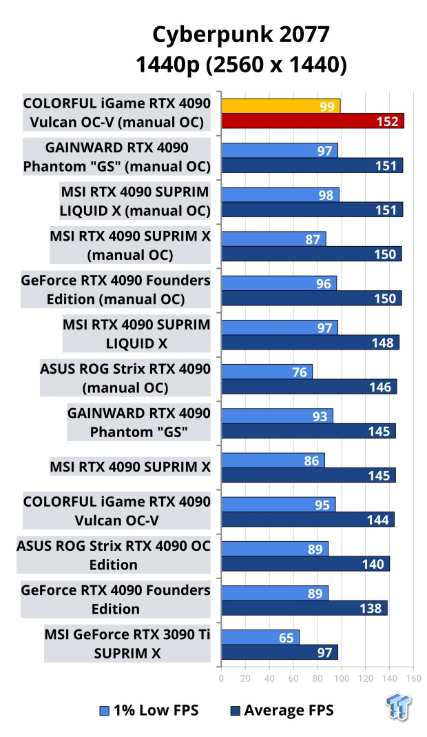 NVIDIA GeForce RTX 4090 OC Shootout: ASUS, COLORFUL, FE, MSI, GAINWARD 510 NVIDIA GeForce RTX 4090 OC Shootout: ASUS, COLORFUL, FE, MSI, GAINWARD 510