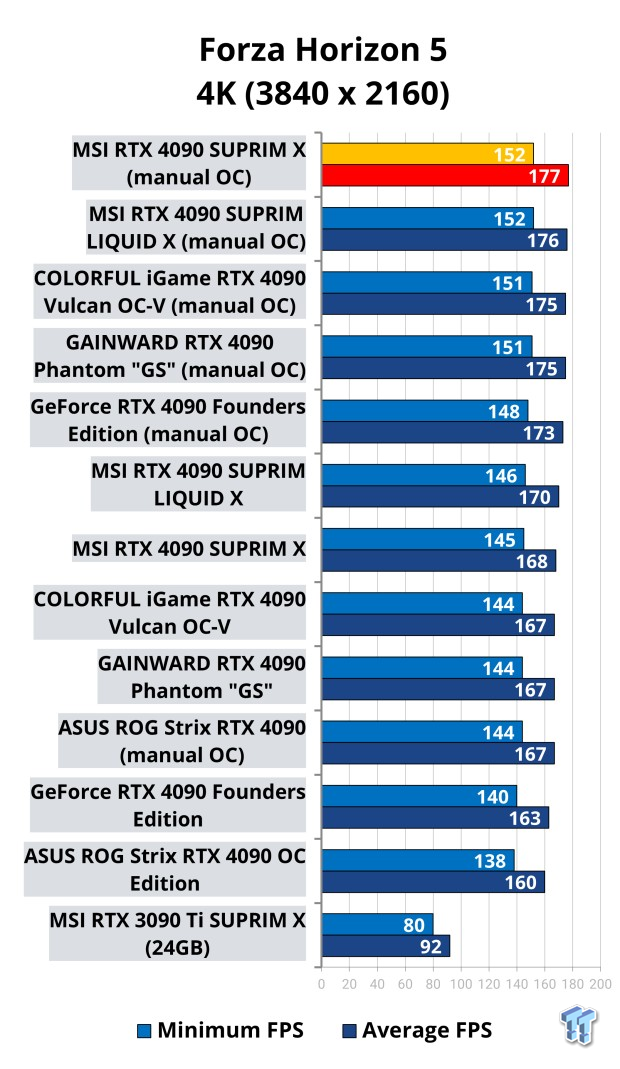 NVIDIA GeForce RTX 4090 OC Shootout: ASUS, COLORFUL, FE, MSI, GAINWARD 512 NVIDIA GeForce RTX 4090 OC Shootout: ASUS, COLORFUL, FE, MSI, GAINWARD 512