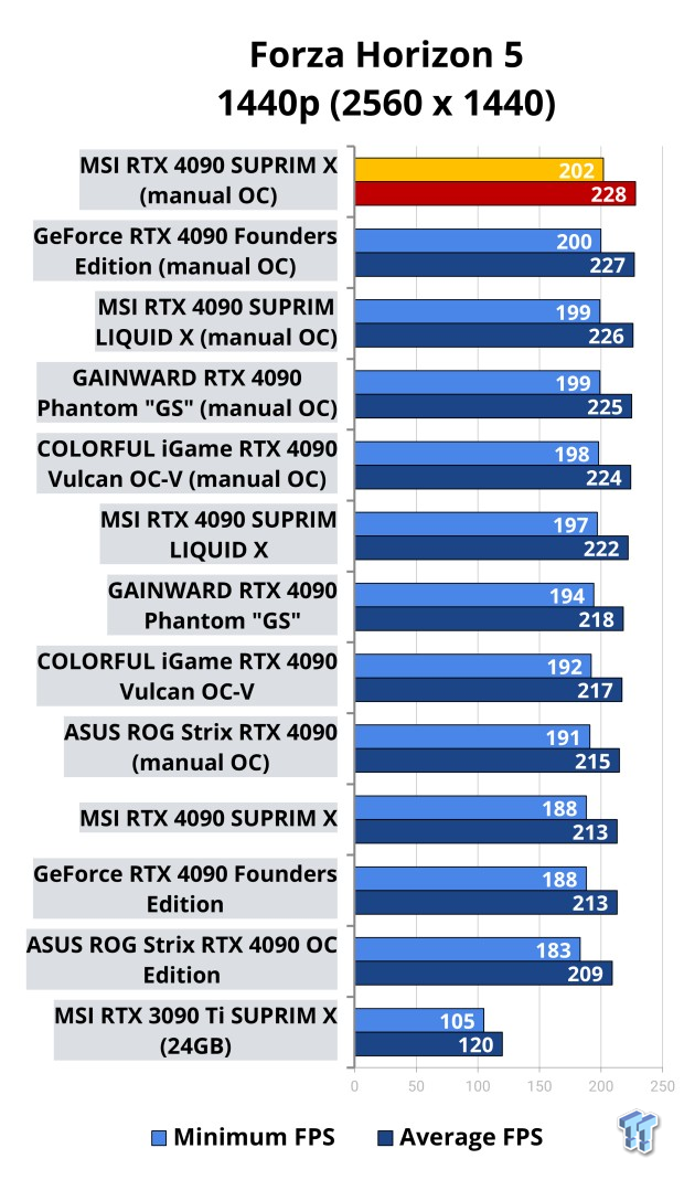 NVIDIA GeForce RTX 4090 OC Shootout: ASUS, COLORFUL, FE, MSI, GAINWARD 513 NVIDIA GeForce RTX 4090 OC Shootout: ASUS, COLORFUL, FE, MSI, GAINWARD 513