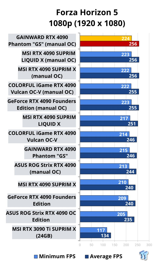 NVIDIA GeForce RTX 4090 OC Shootout: ASUS, COLORFUL, FE, MSI, GAINWARD 514 NVIDIA GeForce RTX 4090 OC Shootout: ASUS, COLORFUL, FE, MSI, GAINWARD 514