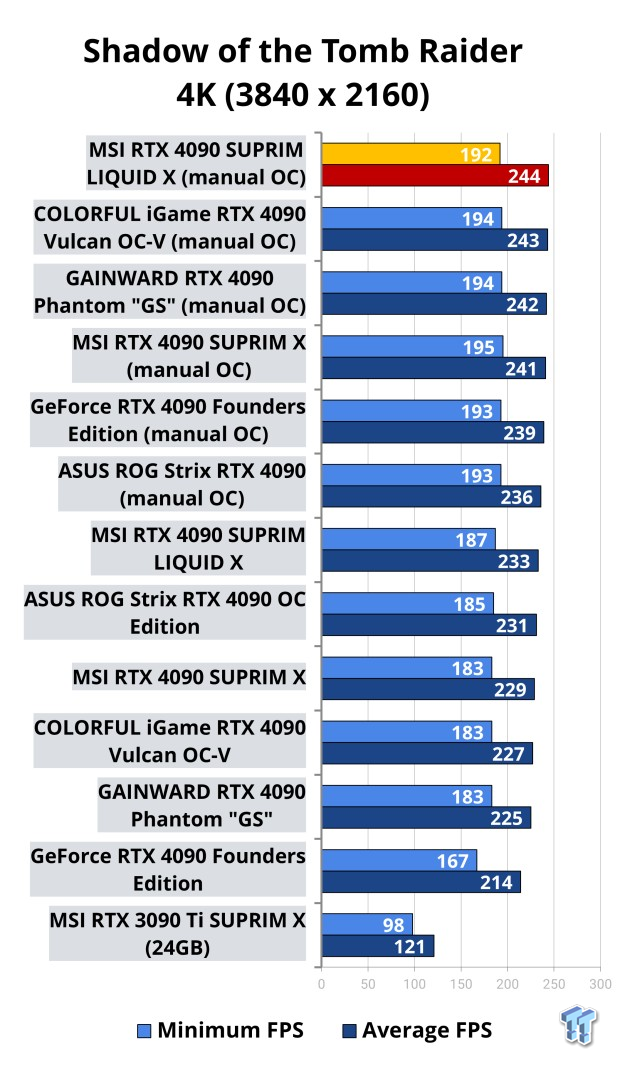 NVIDIA GeForce RTX 4090 OC Shootout: ASUS, COLORFUL, FE, MSI, GAINWARD 515 NVIDIA GeForce RTX 4090 OC Shootout: ASUS, COLORFUL, FE, MSI, GAINWARD 515