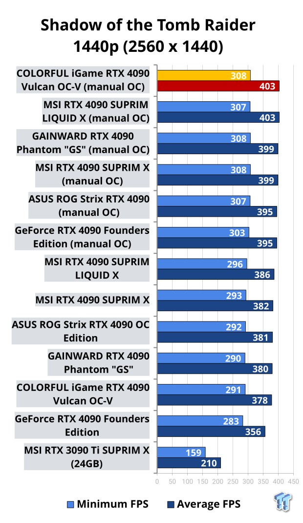 NVIDIA GeForce RTX 4090 OC Shootout: ASUS, COLORFUL, FE, MSI, GAINWARD 516 NVIDIA GeForce RTX 4090 OC Shootout: ASUS, COLORFUL, FE, MSI, GAINWARD 516