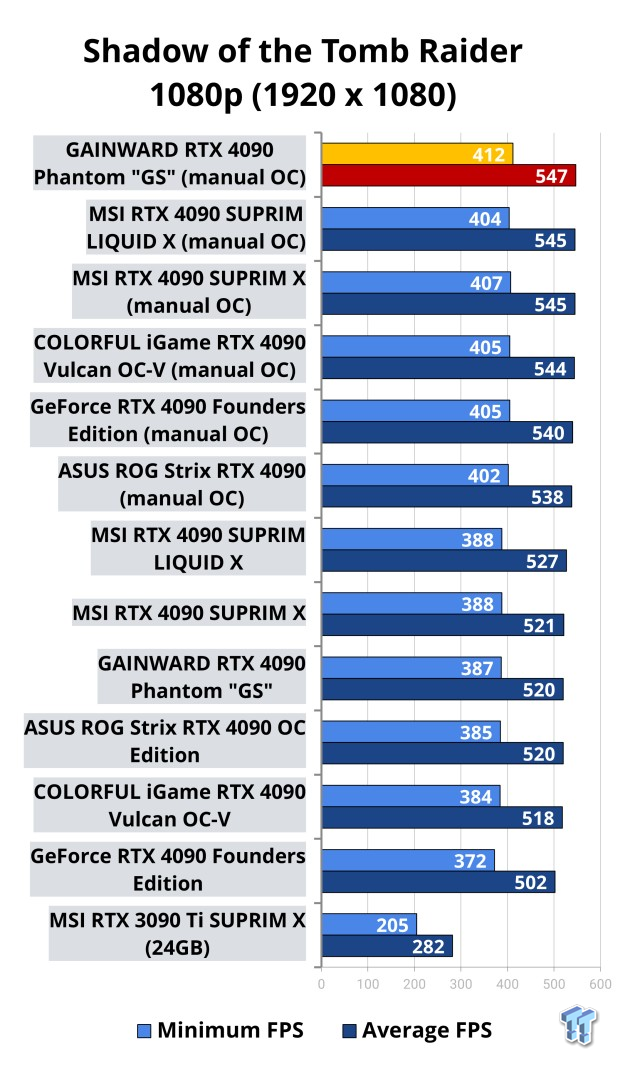 NVIDIA GeForce RTX 4090 OC Shootout: ASUS, COLORFUL, FE, MSI, GAINWARD 517 NVIDIA GeForce RTX 4090 OC Shootout: ASUS, COLORFUL, FE, MSI, GAINWARD 517