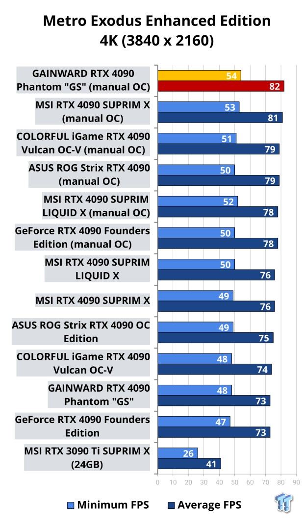 NVIDIA GeForce RTX 4090 OC Shootout: ASUS, COLORFUL, FE, MSI, GAINWARD 518 NVIDIA GeForce RTX 4090 OC Shootout: ASUS, COLORFUL, FE, MSI, GAINWARD 518