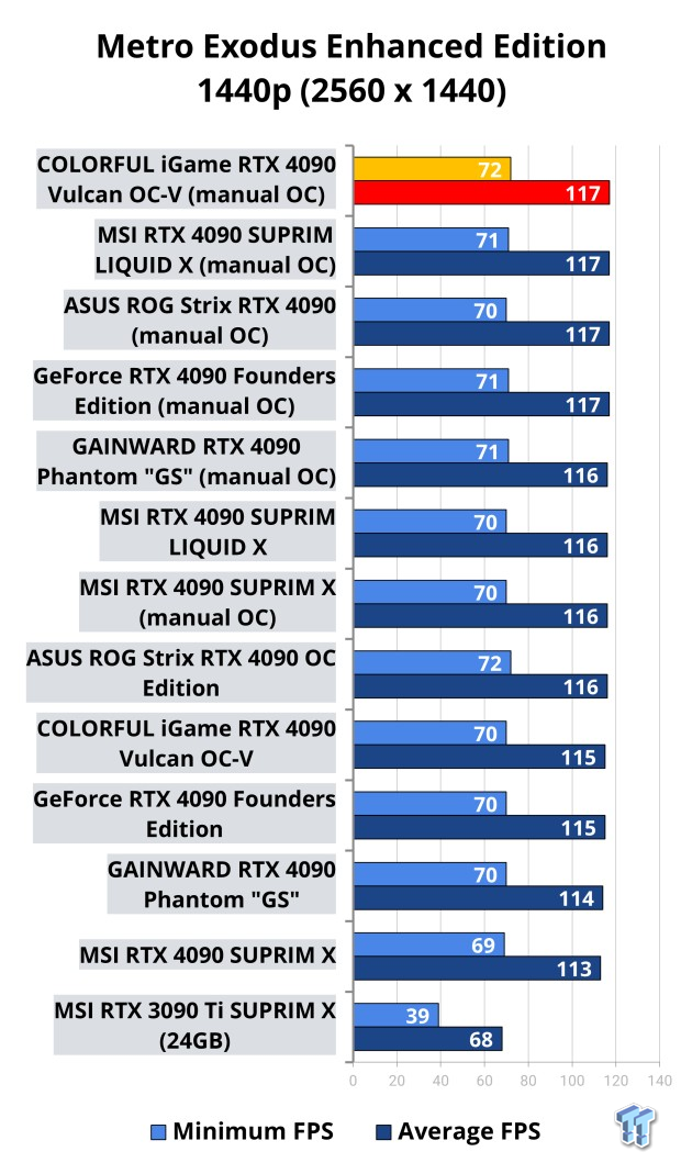 NVIDIA GeForce RTX 4090 OC Shootout: ASUS, COLORFUL, FE, MSI, GAINWARD 519 NVIDIA GeForce RTX 4090 OC Shootout: ASUS, COLORFUL, FE, MSI, GAINWARD 519