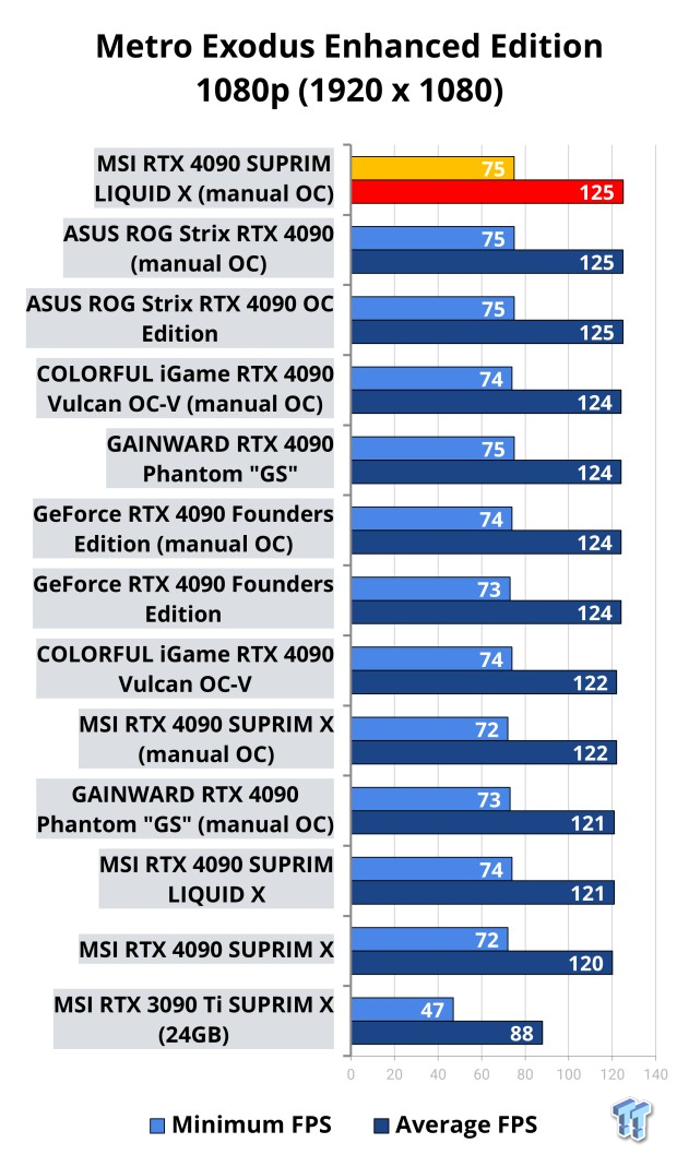 NVIDIA GeForce RTX 4090 OC Shootout: ASUS, COLORFUL, FE, MSI, GAINWARD 520 NVIDIA GeForce RTX 4090 OC Shootout: ASUS, COLORFUL, FE, MSI, GAINWARD 520