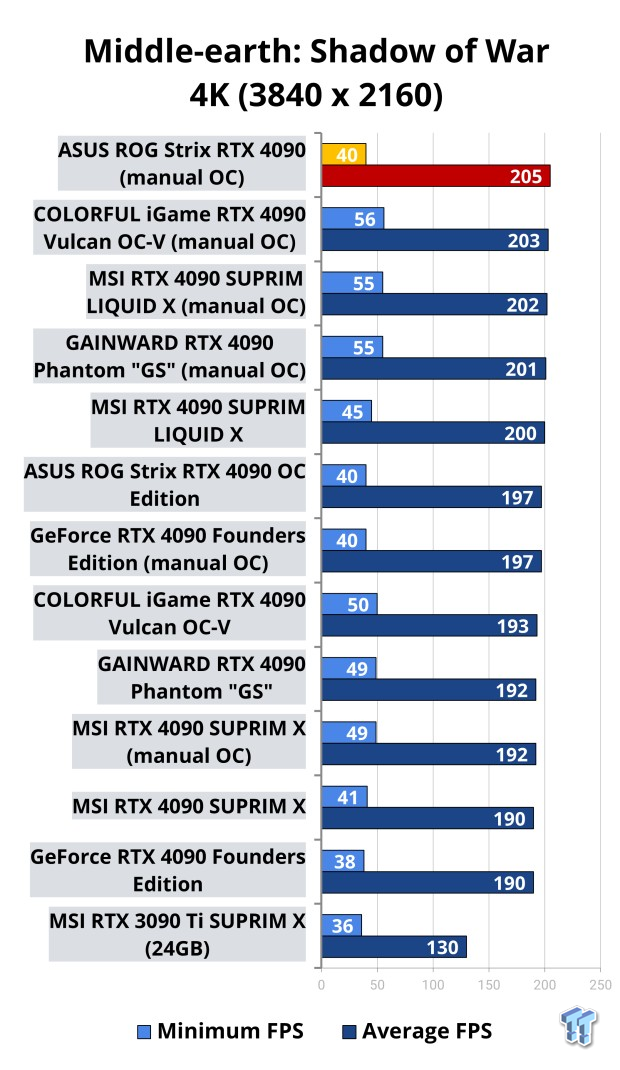 NVIDIA GeForce RTX 4090 OC Shootout: ASUS, COLORFUL, FE, MSI, GAINWARD 521 NVIDIA GeForce RTX 4090 OC Shootout: ASUS, COLORFUL, FE, MSI, GAINWARD 521