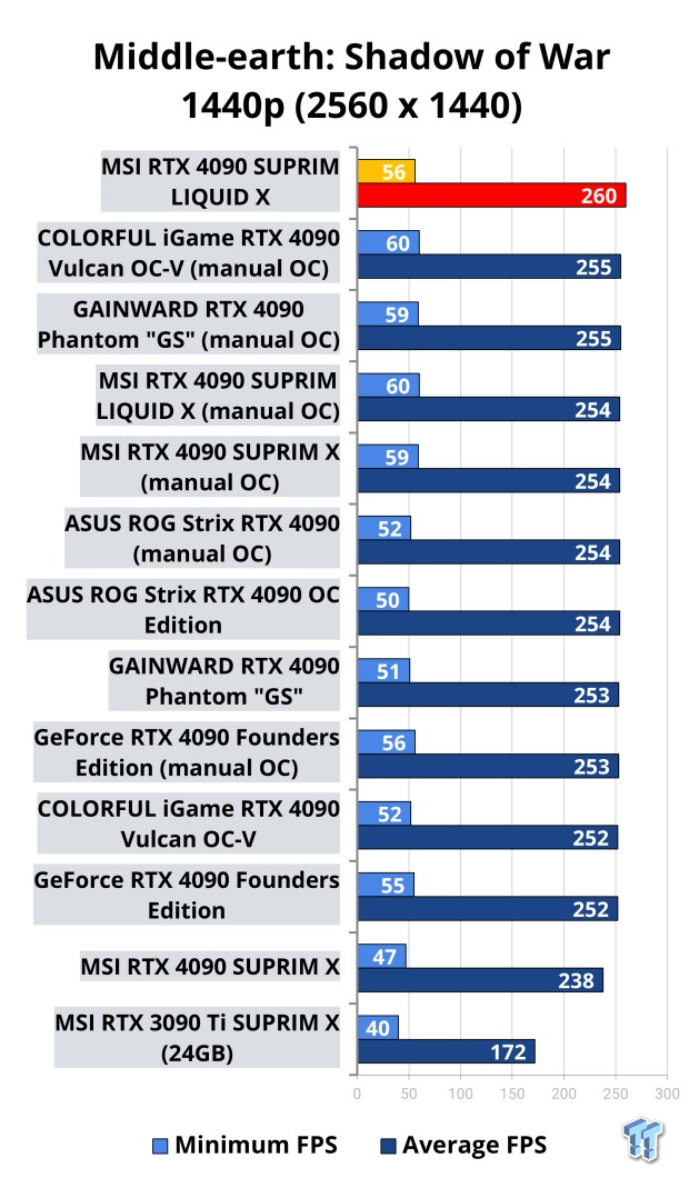 NVIDIA GeForce RTX 4090 OC Shootout: ASUS, COLORFUL, FE, MSI, GAINWARD 522 NVIDIA GeForce RTX 4090 OC Shootout: ASUS, COLORFUL, FE, MSI, GAINWARD 522