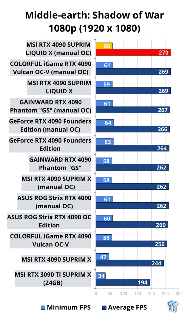 NVIDIA GeForce RTX 4090 OC Shootout: ASUS, COLORFUL, FE, MSI, GAINWARD 523 NVIDIA GeForce RTX 4090 OC Shootout: ASUS, COLORFUL, FE, MSI, GAINWARD 523