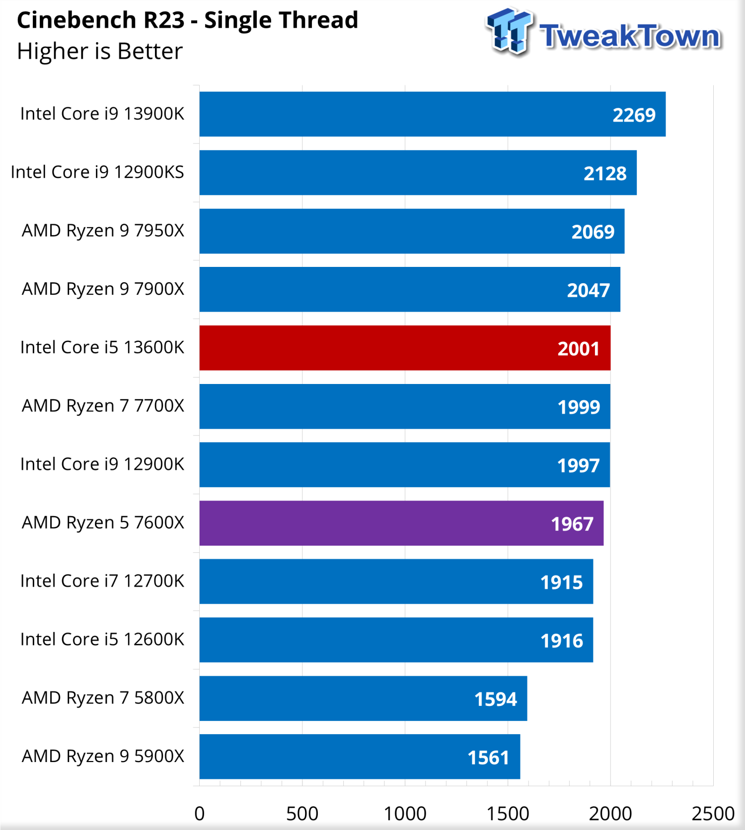 Intel Core i5-14600K CPU Benchmark Leak Shows Up To 10% Performance Gain  Over 13600K At 160W Peak Power