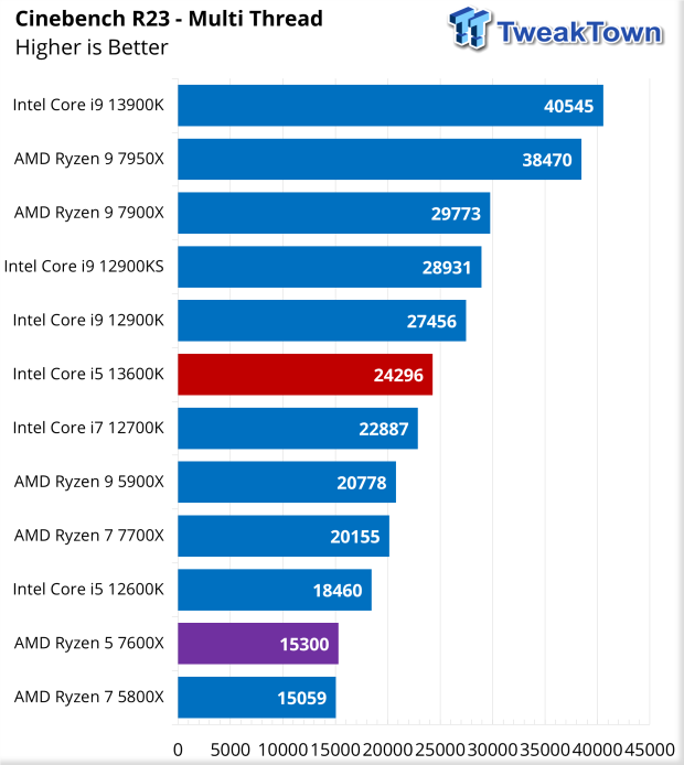 Intel Core i5 13600K benchmarks emerge for Cinebench and CPU-Z
