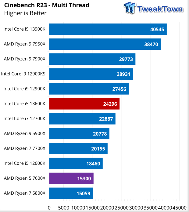 Intel - Core i5-13600K 13th Gen 14 cores 6 P-cores + 8 E-cores 24M Cache,  3.5